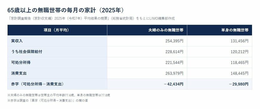 65歳以上の無職世帯の毎月の家計（2025年）