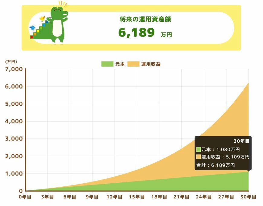 将来の運用資産額（利回り10%）