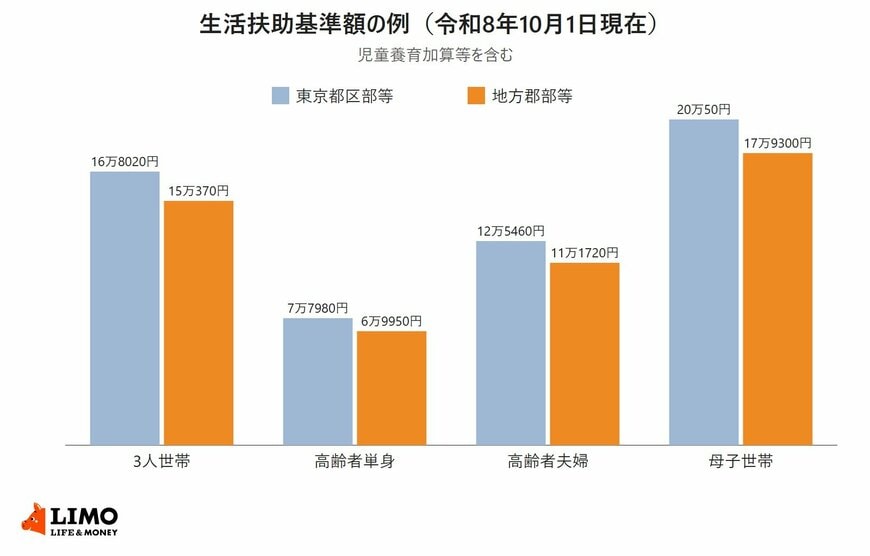 3人世帯・高齢者単身世帯・高齢者夫婦世帯・母子世帯の生活扶助基準額を東京都区部等と地方郡部等で比べた棒グラフ