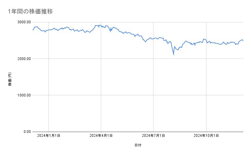 JALの株価推移(1年間)