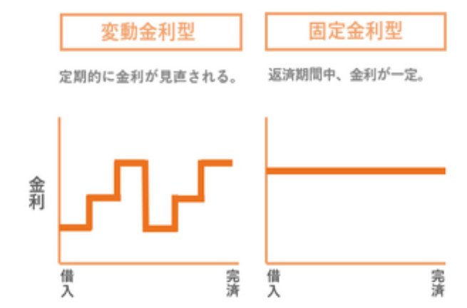 住宅ローンの金利タイプ「変動金利・固定金利」
