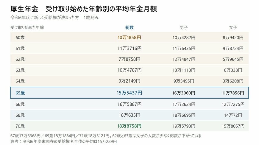 受け取り始めた年齢ごとに平均年金月額が違います