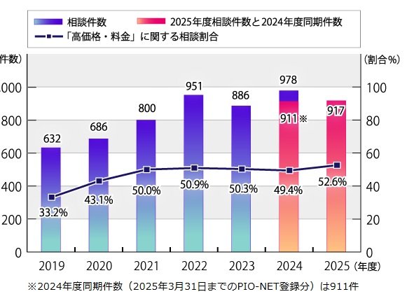 国民生活センタートラブル事例