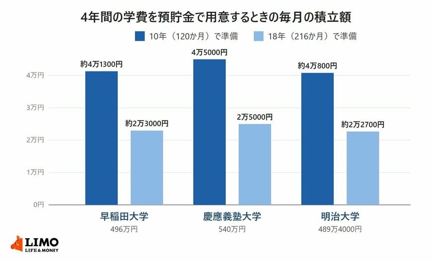 早稲田大学・慶應義塾大学・明治大学の法学部の4年間の学費を、10年と18年で用意する場合の毎月の積立額を比べた棒グラフ