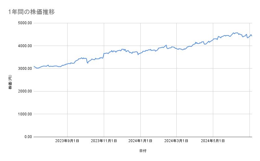 JTの株価推移（1年間）