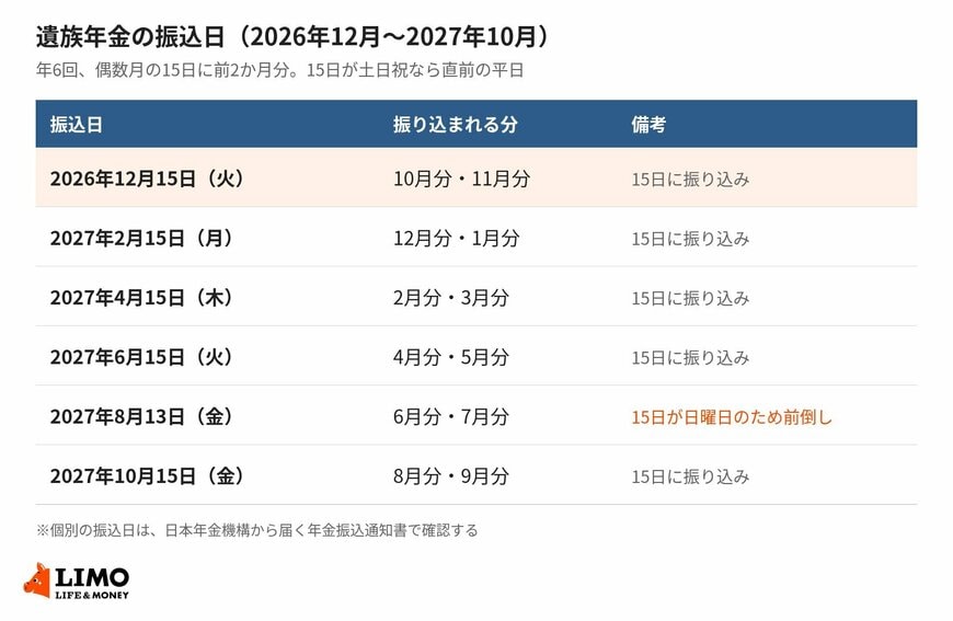 【支給日一覧】遺族年金の振込日（2026年12月〜2027年10月）
