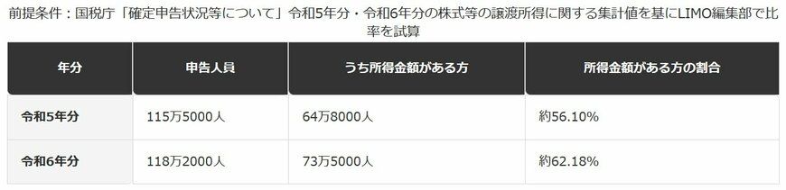 株式等の譲渡所得、申告した人のうち実際に税金がかかった人の割合