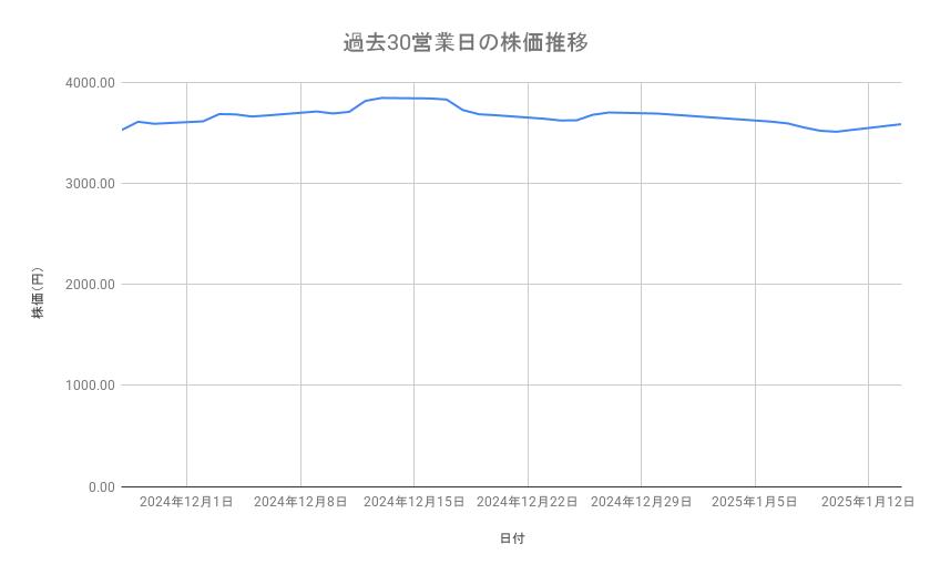 イオンの株価推移（過去30営業日）