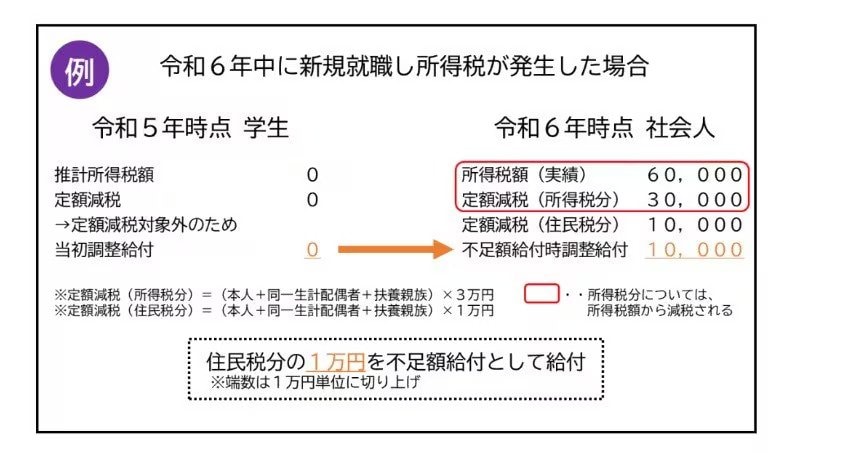 学生だった人が就職したケース