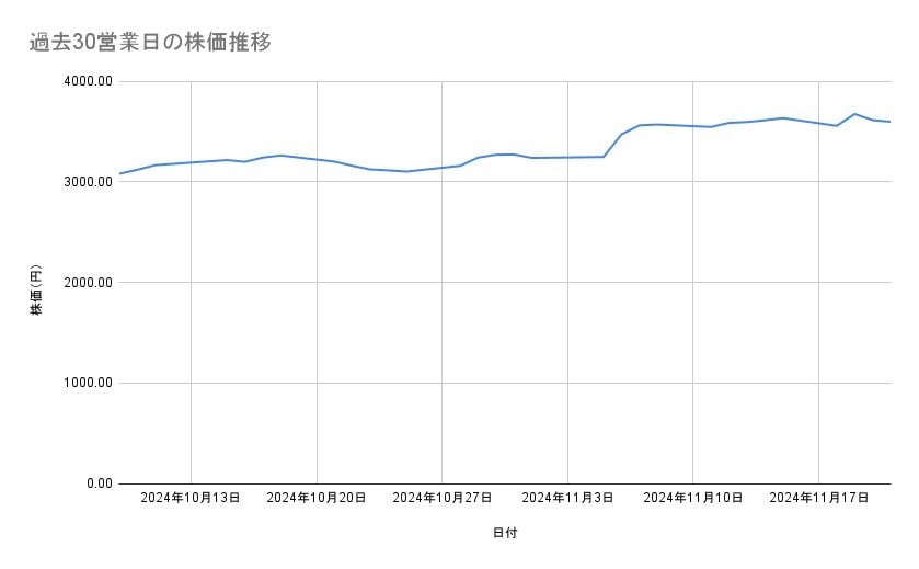 三井住友フィナンシャルグループの株価推移(過去30営業日)