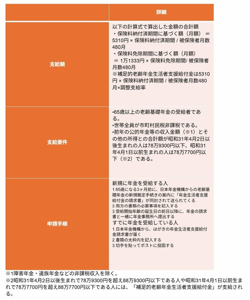 【老齢年金生活者支援給付金】支給額・支給要件・申請手順