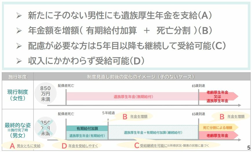 遺族厚生年金の改正案