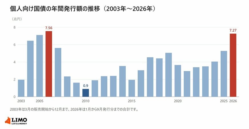 個人向け国債の年間発行額を2003年から2026年まで並べた棒グラフ