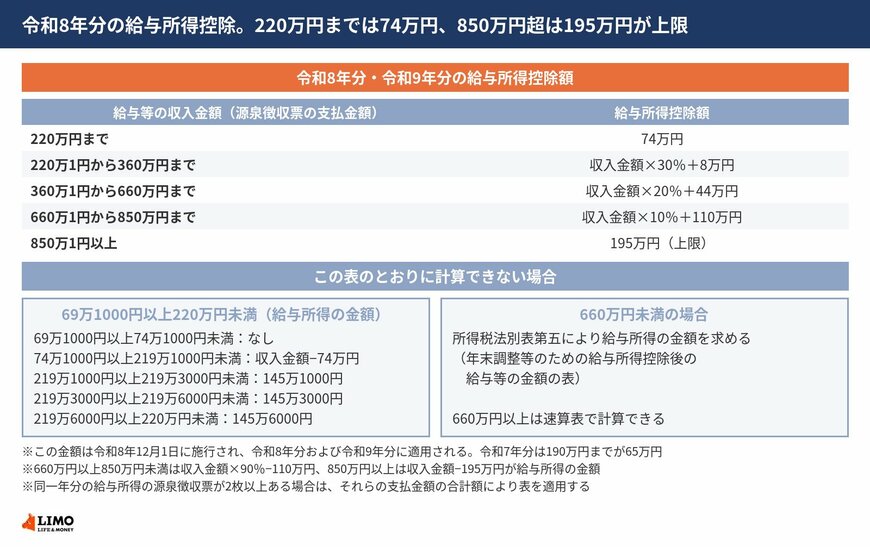 令和8年分・令和9年分の給与所得控除額の5段階の表と、69万1000円以上220万円未満の特例、660万円未満は別表第五で求めるという注記を並べた図