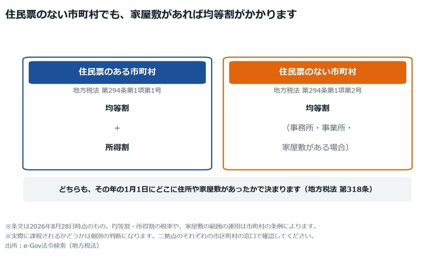 【図表2】住民税は二拠点のどちらにかかるか
