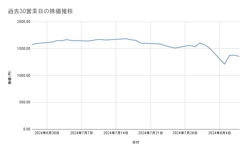 日本郵政の株価推移（過去30営業日）