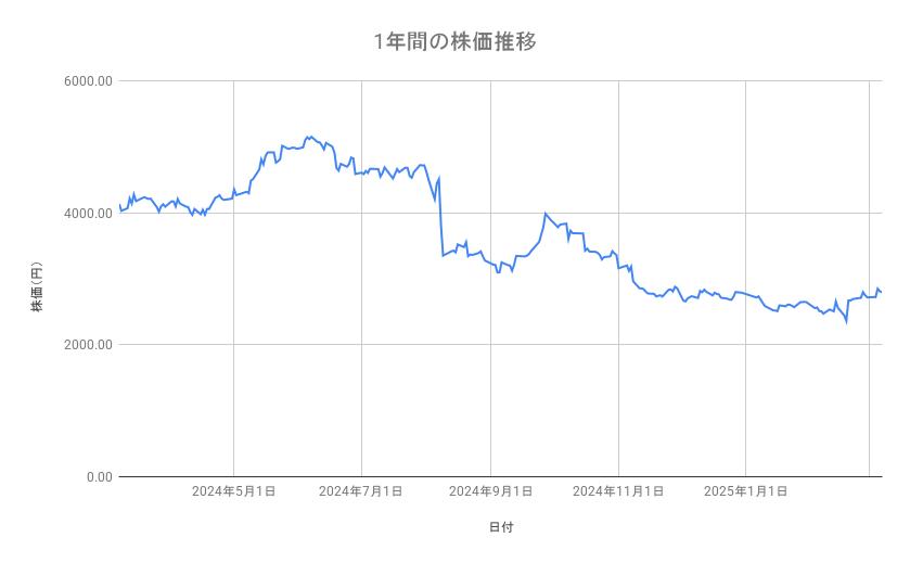<strong>資生堂の株価推移（1年間）</strong><br type="_moz">
