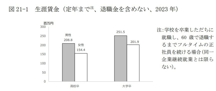 60歳までの生涯賃金(退職金を含めない)