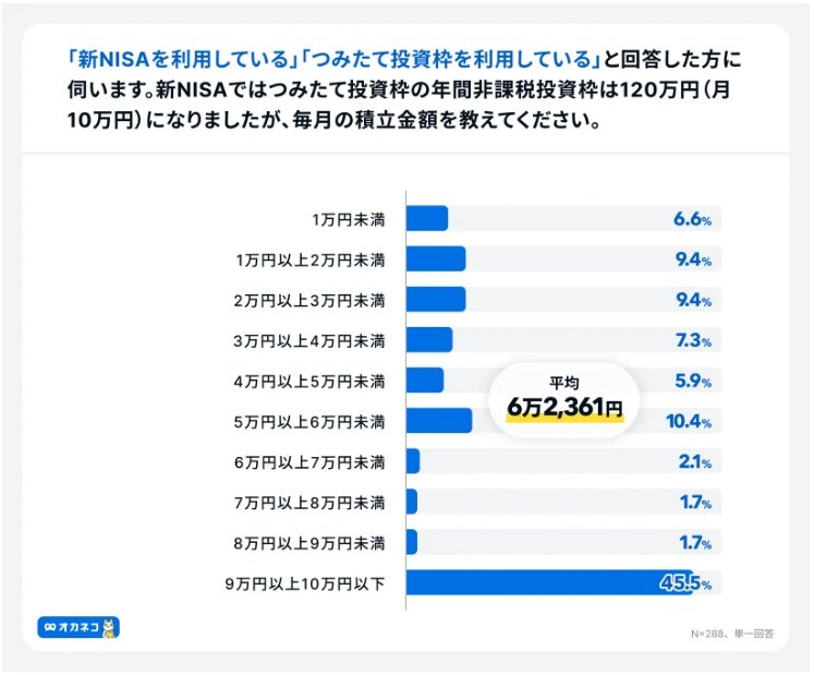 毎月の積立平均額