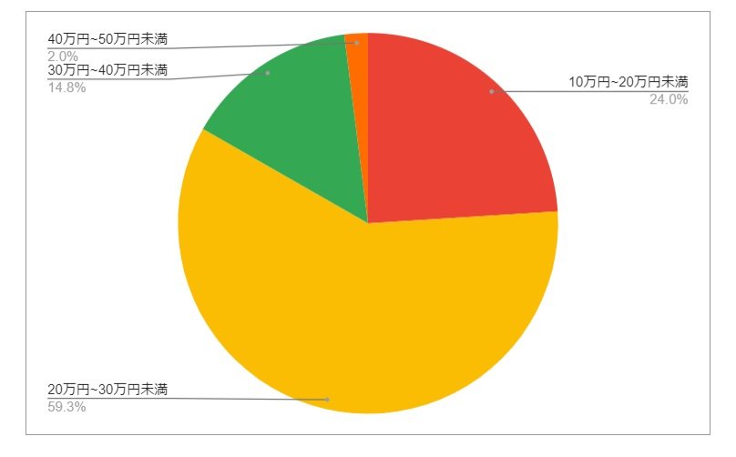 京都府舞鶴市の月給分布の円グラフ