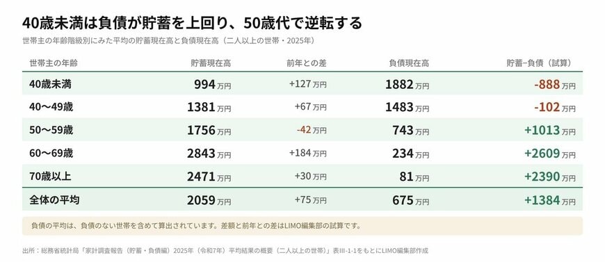 世帯主の年齢別にみた貯蓄と負債（二人以上世帯）