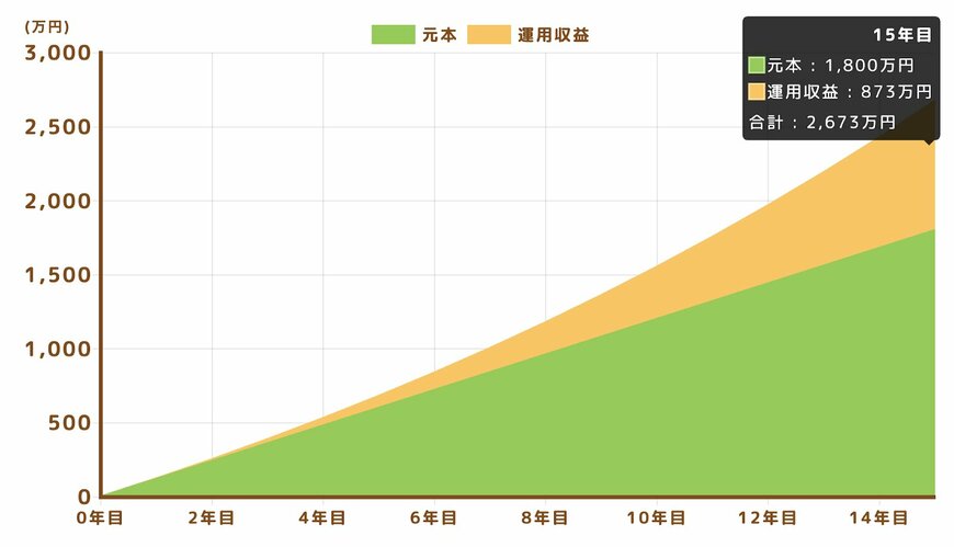 積立投資シミュレーション（毎月10万円×15年間×5％）