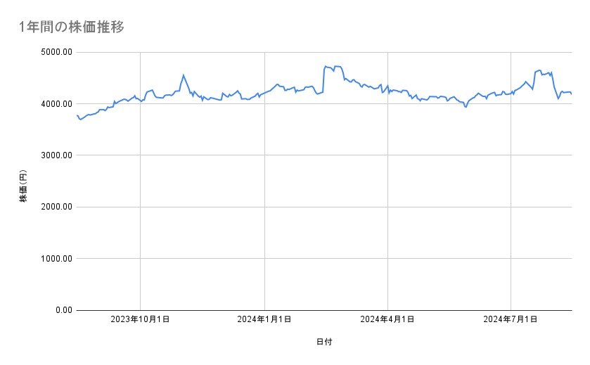 江崎グリコの株価推移(1年間)