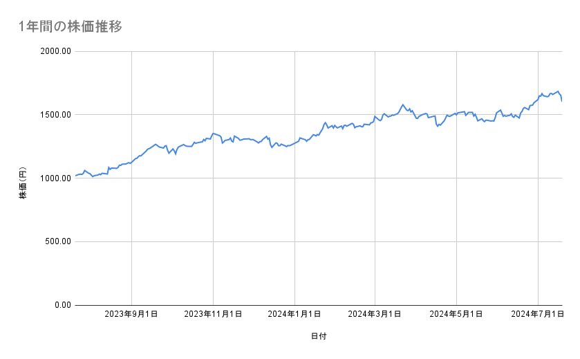 日本郵政の株価推移（1年間）