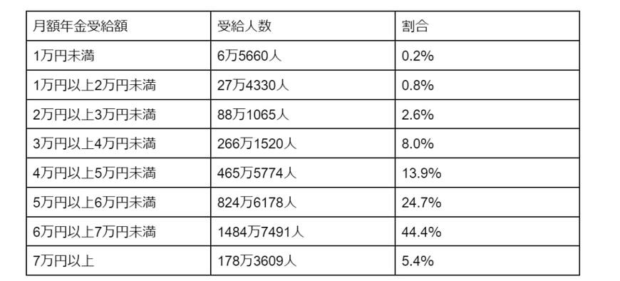 【受給額一覧表】国民年金1万円刻みの割合