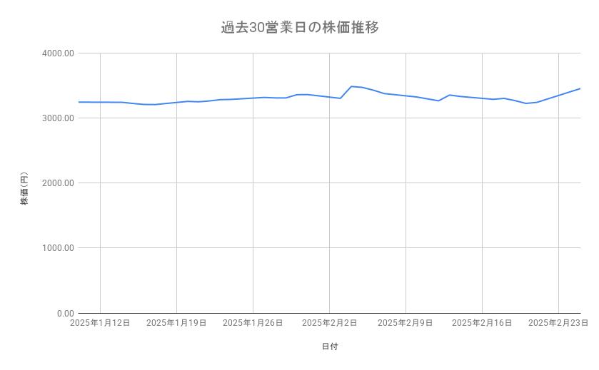 住友商事の株価推移(過去30営業日)