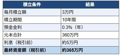 月3万円を10年続けた場合預金額
