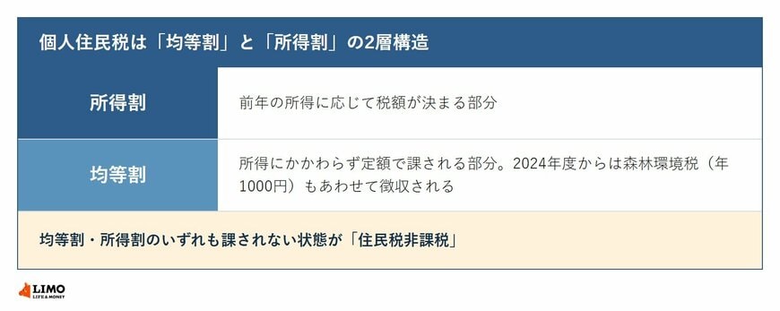 個人住民税は均等割と所得割の2層構造であることを示した図