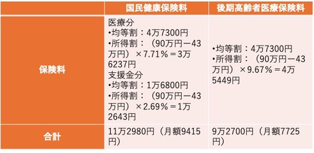 保険料「夫婦ともに国民健康保険の被保険者だったケース」