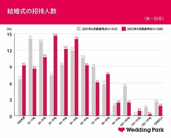写真 コロナ禍での結婚式に悩む若者 招待客30人は少ない 親世代と変わった結婚事情 Limo くらしとお金の経済メディア