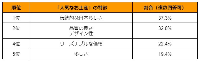 日本のお土産の人気の理由は?