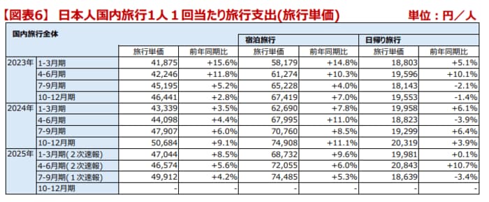 旅行費用も年々増加傾向に