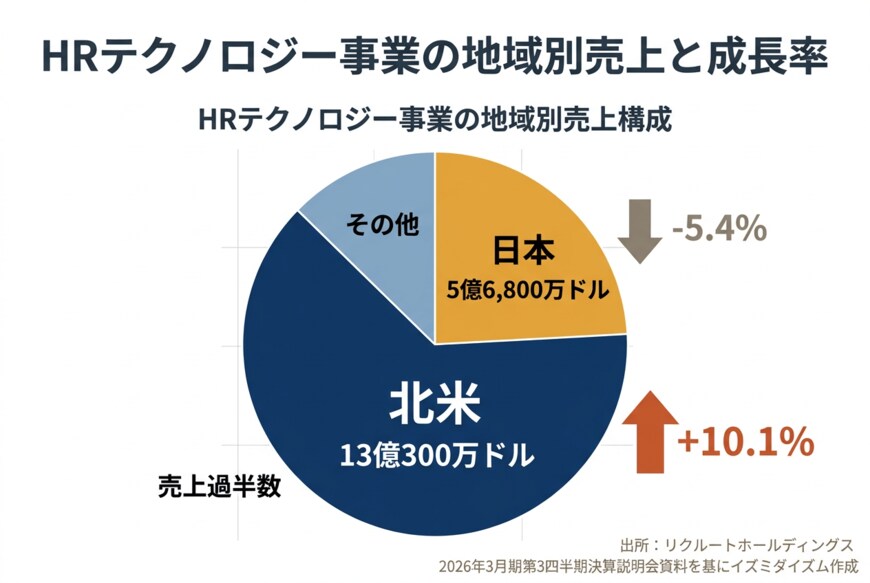 出所：出所：リクルートホールディングス 2026年3月期第3四半期決算説明会資料を基にイズミダイズム作成