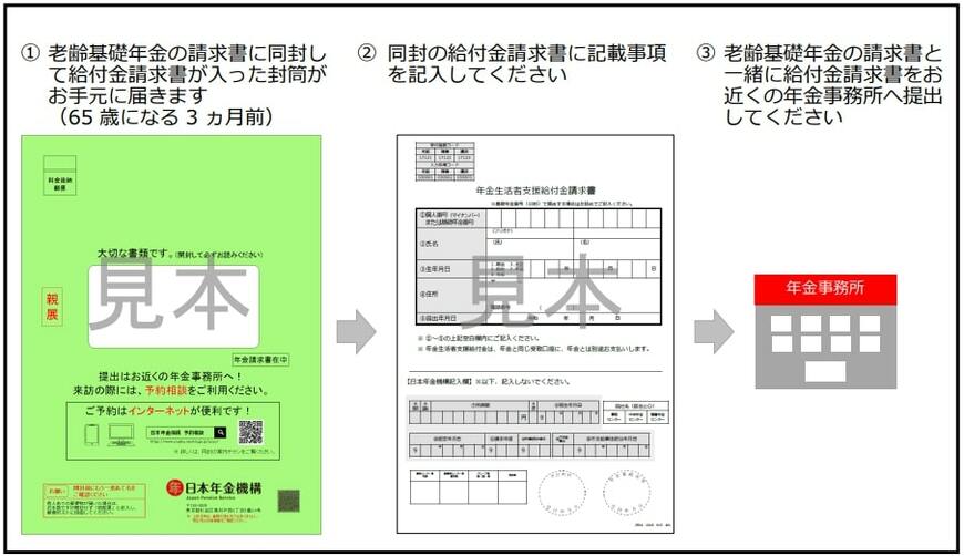 出所：日本年金機構「老齢基礎年金を新規に請求する方の請求手続きの流れ」