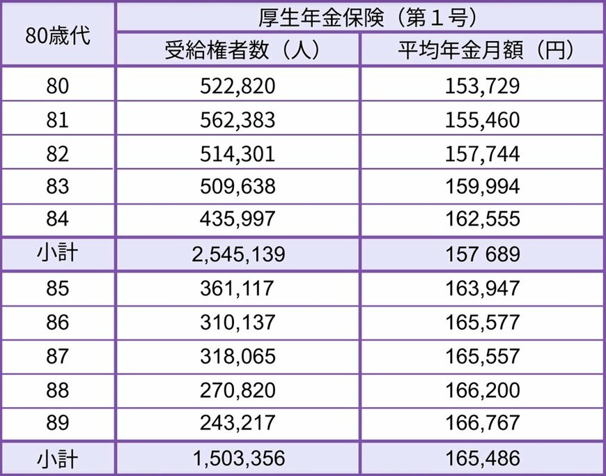 出所：厚生労働省年金局「令和6年度 厚生年金保険・国民年金事業の概況」をもとにLIMO編集部作成