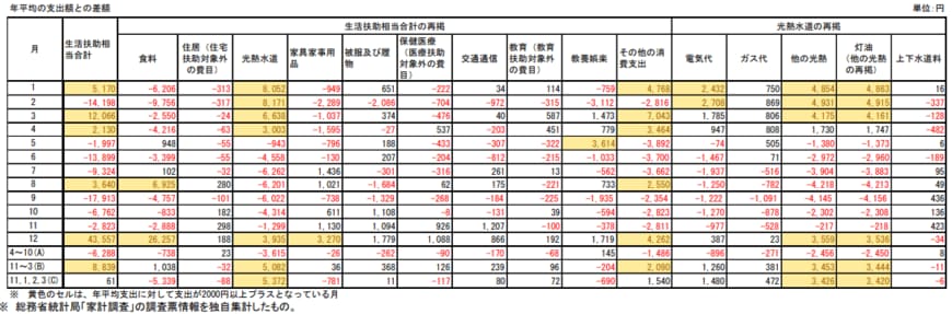 出所：厚生労働省社会・援護局保護課「冬季加算関係の検証結果について」