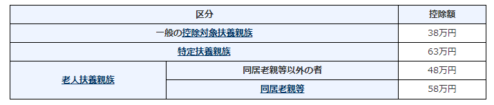 出所：国税庁「No.1180 扶養控除」
