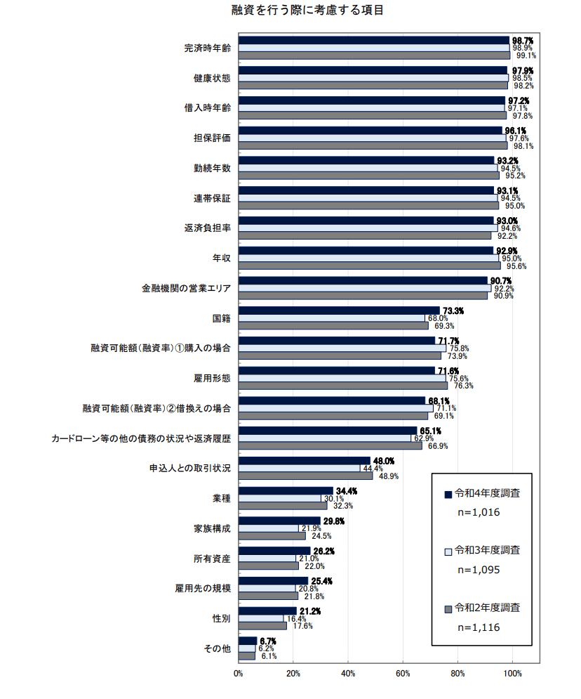 出所：国土交通省「令和4年度民間住宅ローンの実態に関する調査」