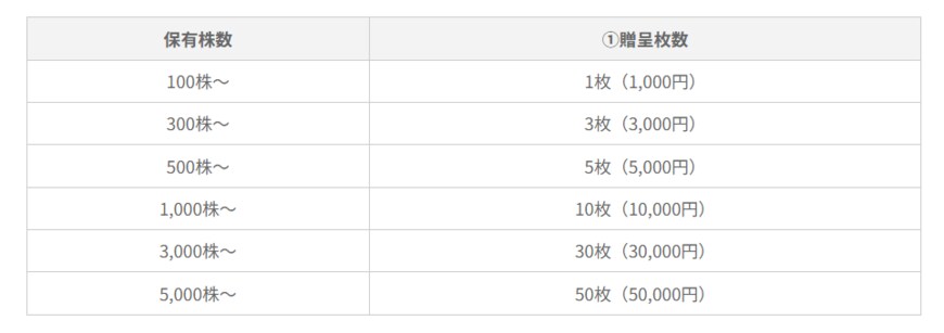 出所：大和ハウス工業株式会社「株主優待制度」