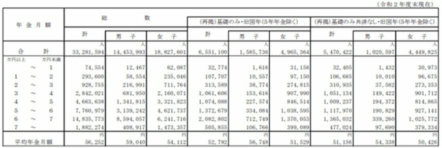 出所：厚生労働省「令和2年度 厚生年金保険・国民年金事業の概況」