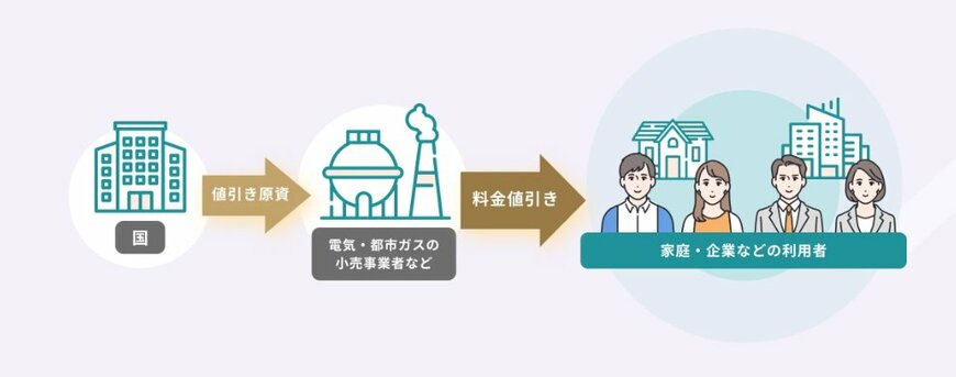 出所：経済産業省 資源エネルギー庁「電気・ガス料金支援」
