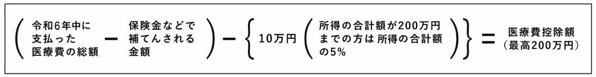 出所：国税庁「医療費控除を受ける方へ｜令和6年分 確定申告特集」