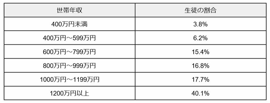 出所：文部科学省「令和3年度 子供の学習費調査」を元に筆者作成