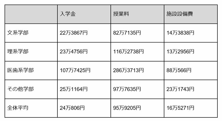 出典：文部科学省「令和５年度　私立大学入学者に係る初年度学生納付金等平均額（定員１人当たり）の調査結果について」より筆者作成