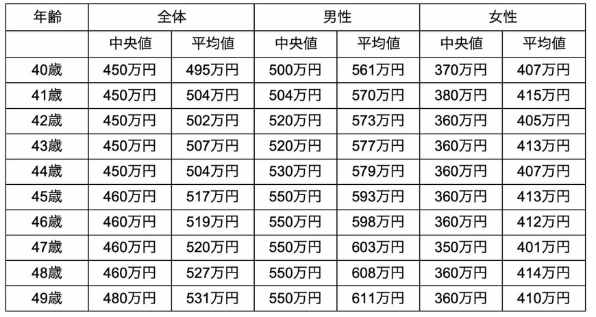 出所：doda「正社員の年収中央値は？男女別・年齢別・都道府県別にも解説」を参考に筆者作成