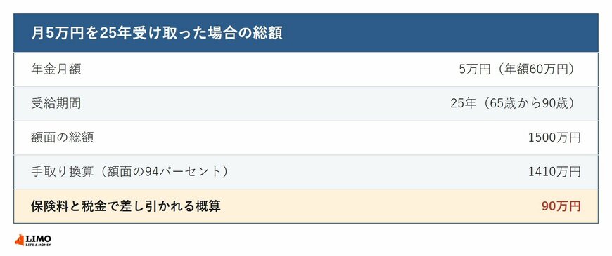 年金月5万円を25年受け取った場合の生涯受取総額